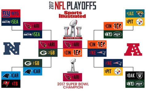 2016 NFL Playoff Standings .